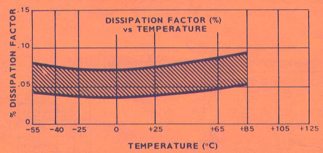 Polystyrene dissipation factor graph