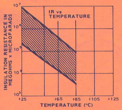 Polystyrene insulation resistance graph